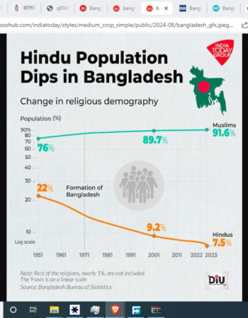 Rising Violence Against Hindus in Bangladesh Amid Political Turmoil [Bangladesh]