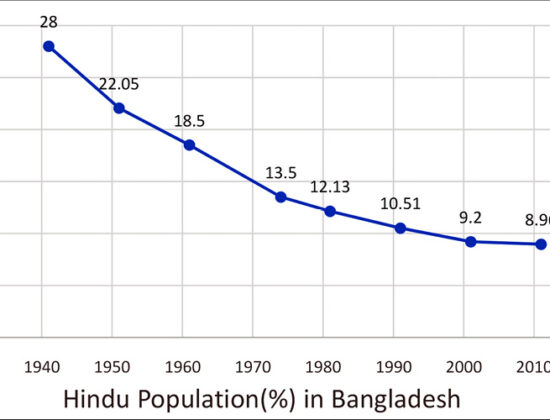 Overview of Hindu life in 2021: 301 Hindus killed; 9000 forced to flee [Bangladesh]